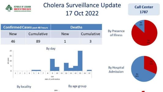 MoPH: 46 new Cholera cases, one death