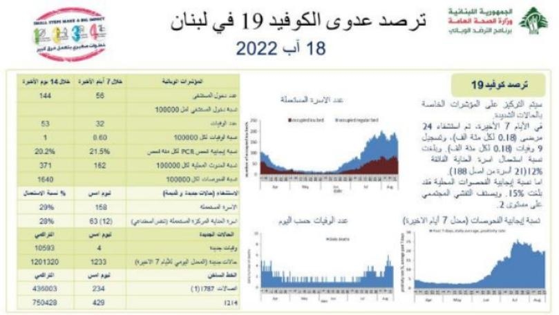 1233 إصابة جديدة بكورونا... ماذا عن الوفيات؟