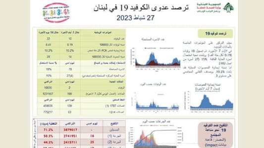 108 إصابات بكورونا وحالتا وفاة