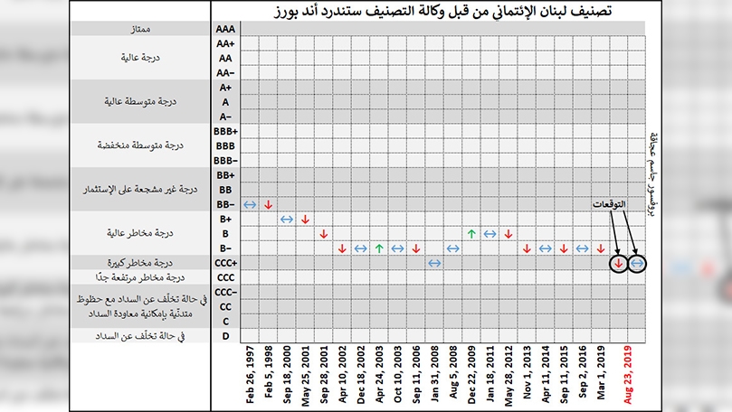 هذا ما سيشهده لبنان بعد صدور التصنيف... 