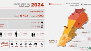 إليكم حصيلة الشهداء والجرحى منذ بدء العدوان