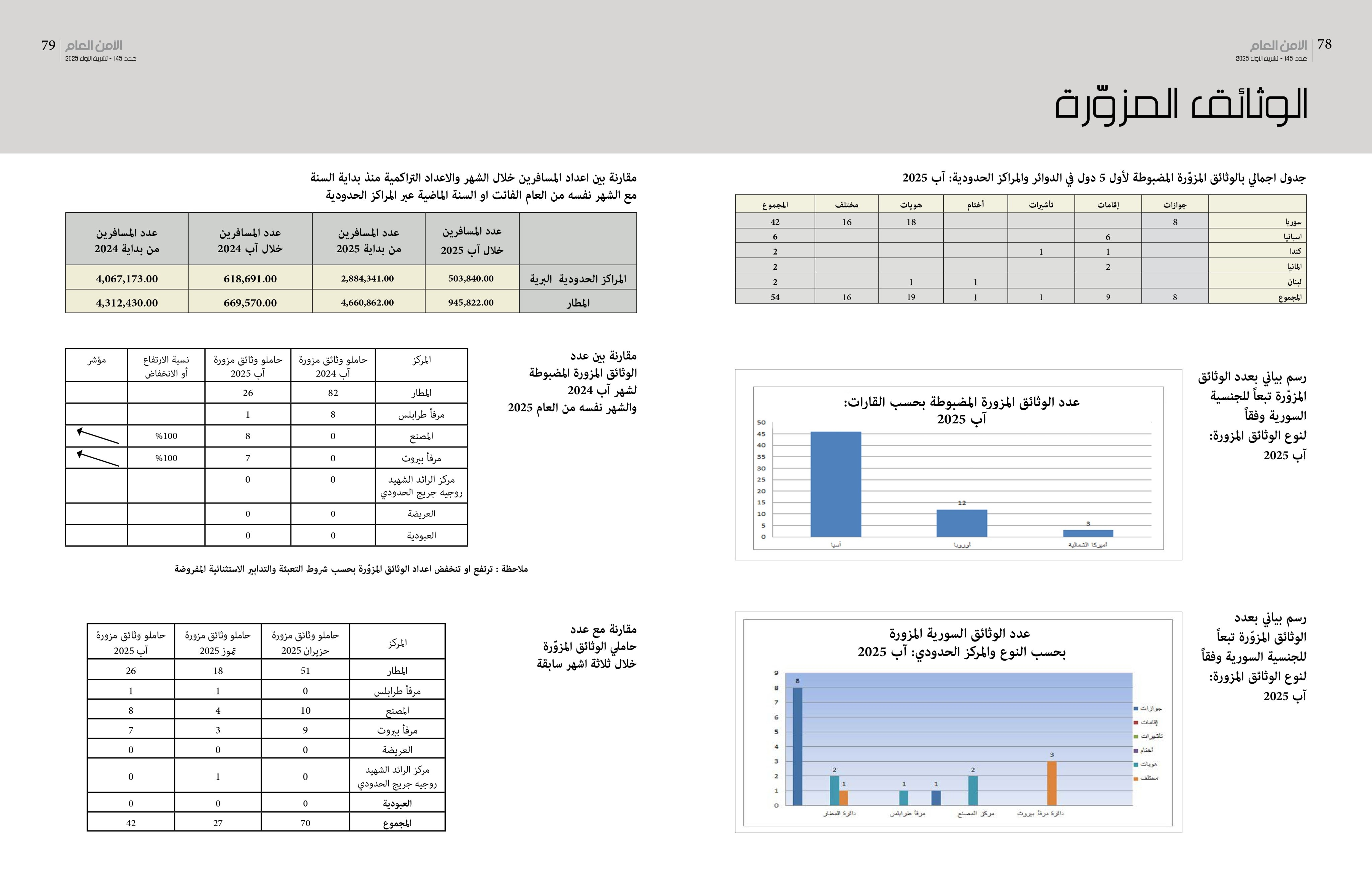 الأمن العام بالصّورة: إحصاءات شهريّة لحالات التزوير.. وتنبيه