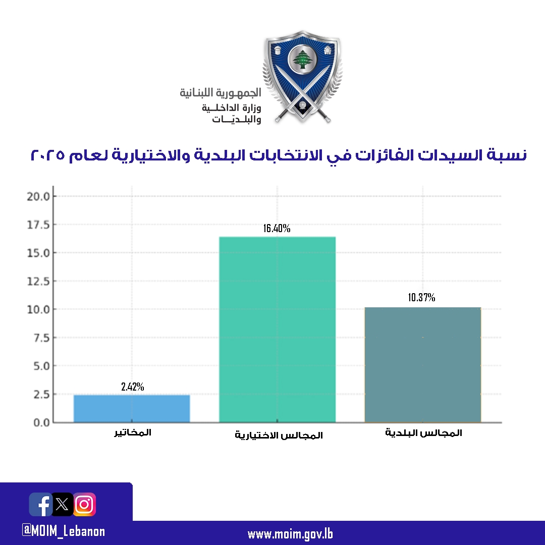 كم بلغت نسبة السيدات الفائزات في البلديات؟