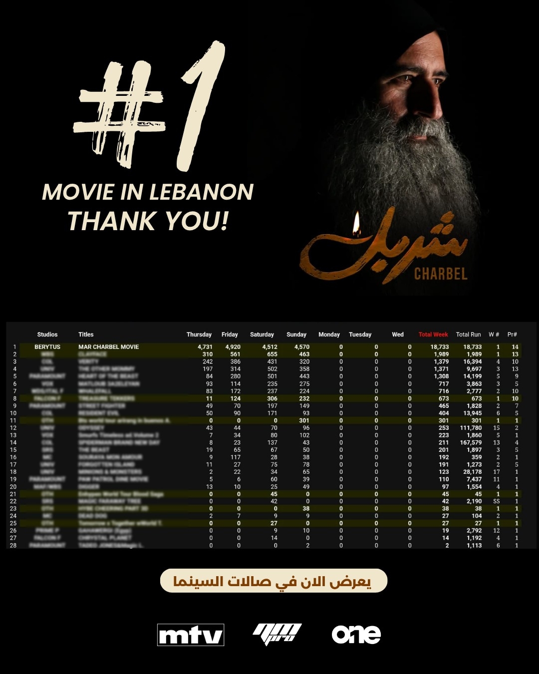 فيلم "شربل" يتصدّر شباك التذاكر في لبنان ويحطّم الأرقام القياسية بعد أيام من إطلاقه!