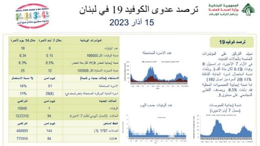 الصحة: 94 إصابة بـ"كورونا" وحالة وفاة واحدة