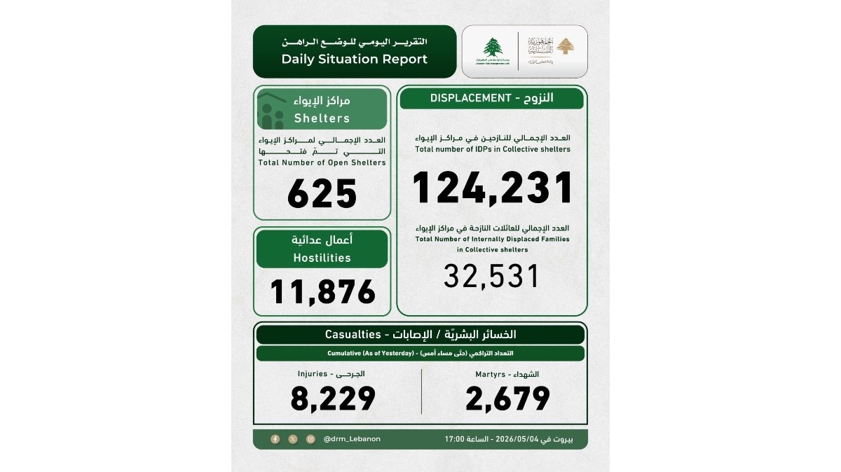 كم بلغ العدد الإجمالي للنازحين في مراكز الإيواء؟