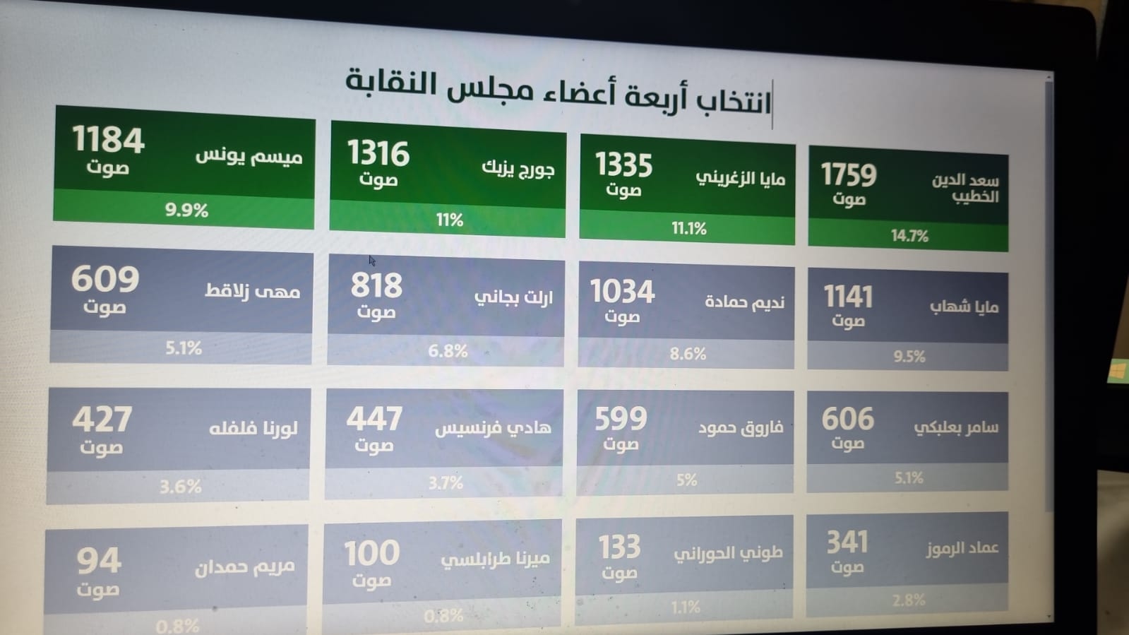 هؤلاء فازوا بعضوية مجلس نقابة محامي بيروت
