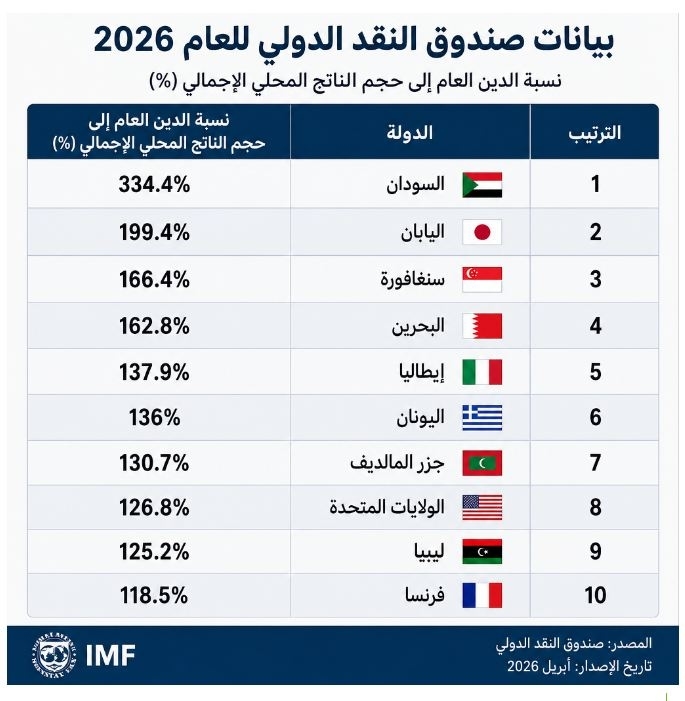 The World’s 10 Most Indebted Countries: Where Does Lebanon Rank?