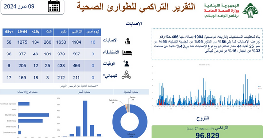 "الصحّة" تنشر التقرير التراكمي للطوارئ الصحية