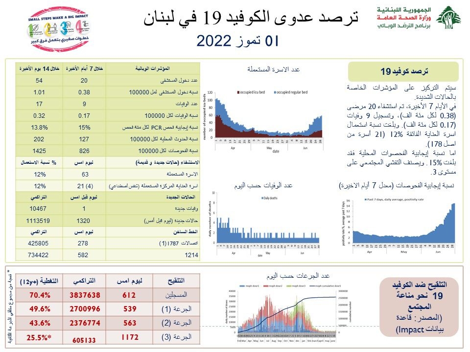 بالصّورة: كورونا "فوق الألف"!