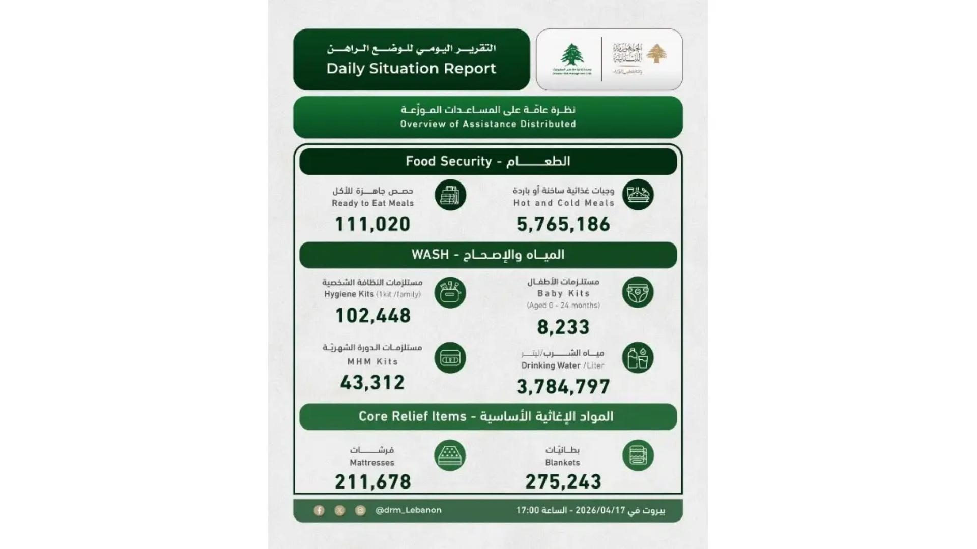 بالصّور: أكثر من 111 ألف نازح وألفَي قتيل منذ 2 آذار!