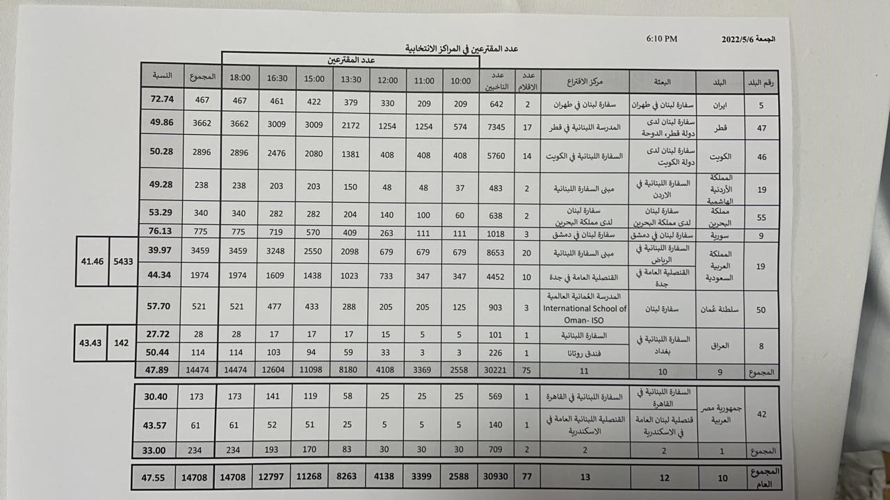 بالصورة: عدد المقترعين من المغتربين بحسب غرفة العمليات في وزارة الخارجية بلغ حتى الآن 14708 أي بنسبة 47.55 في المئة