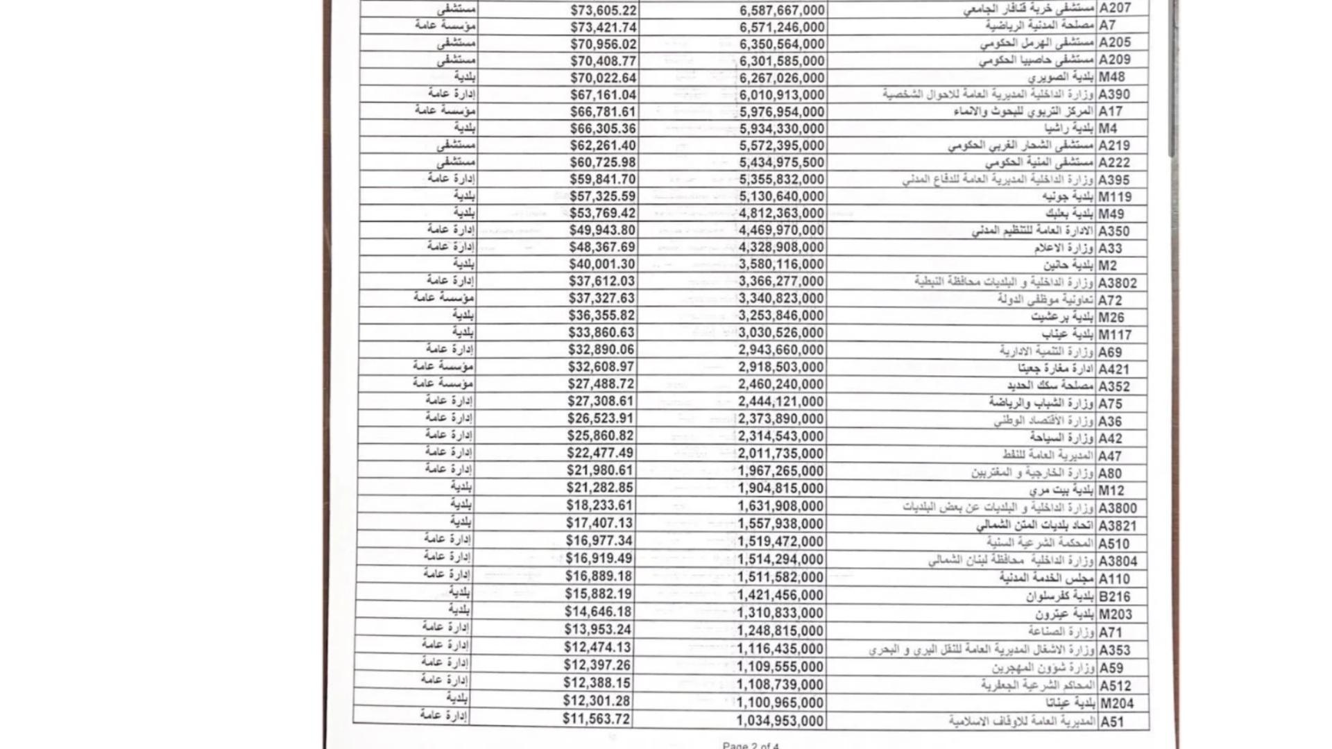 الدولة تبتلع 217 مليون دولار من كهرباء لبنان... إليكم الفواتير!