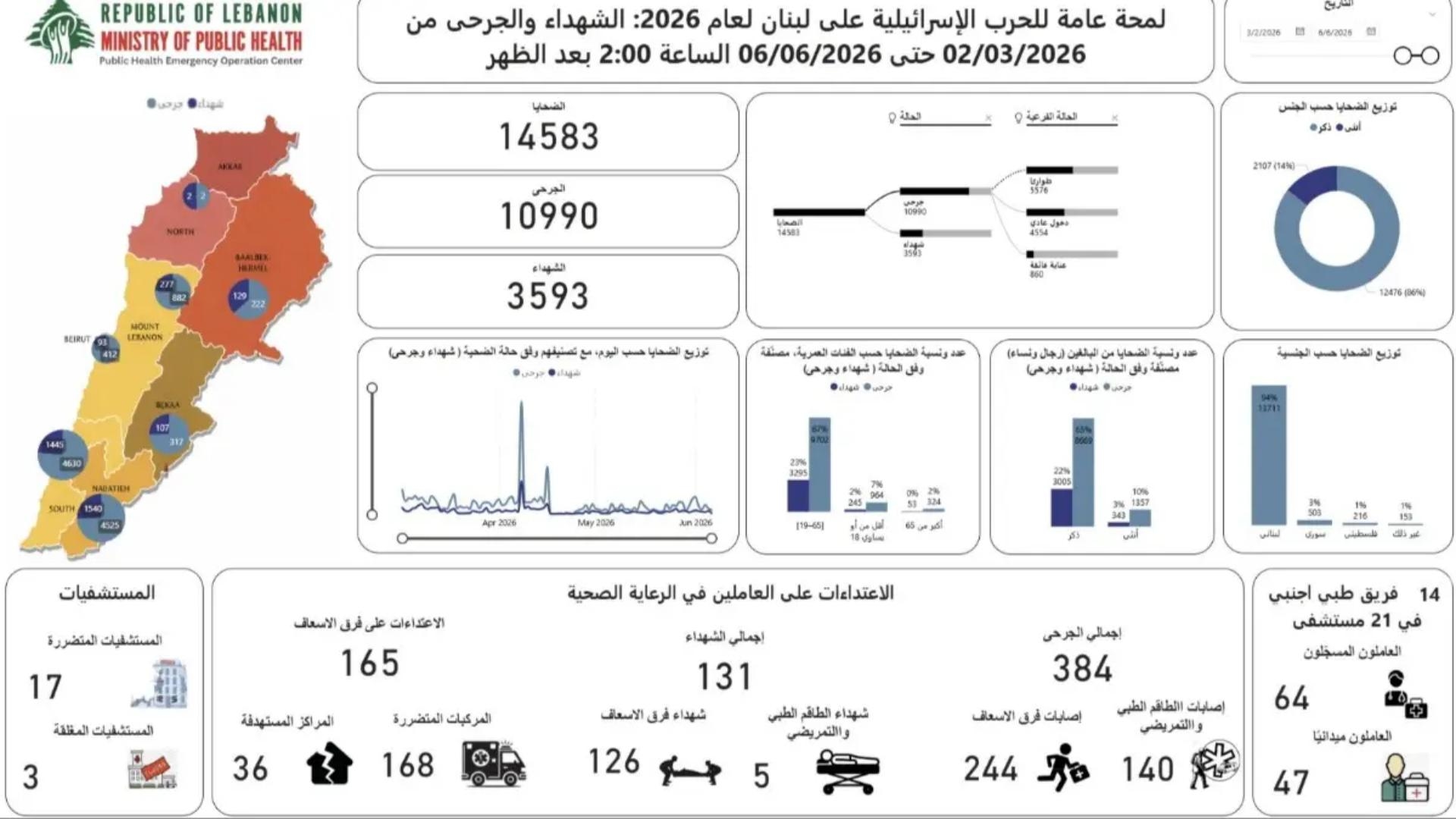 بالصّورة: كم بلغ عدد الضّحايا منذ 2 آذار؟