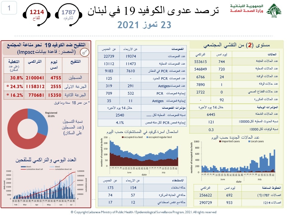 وزارة الصحة: تسجيل 744 إصابة جديدة بكورونا وحالة وفاة
