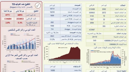 ما سجّله عداد الإصابات بكورونا اليوم في لبنان!