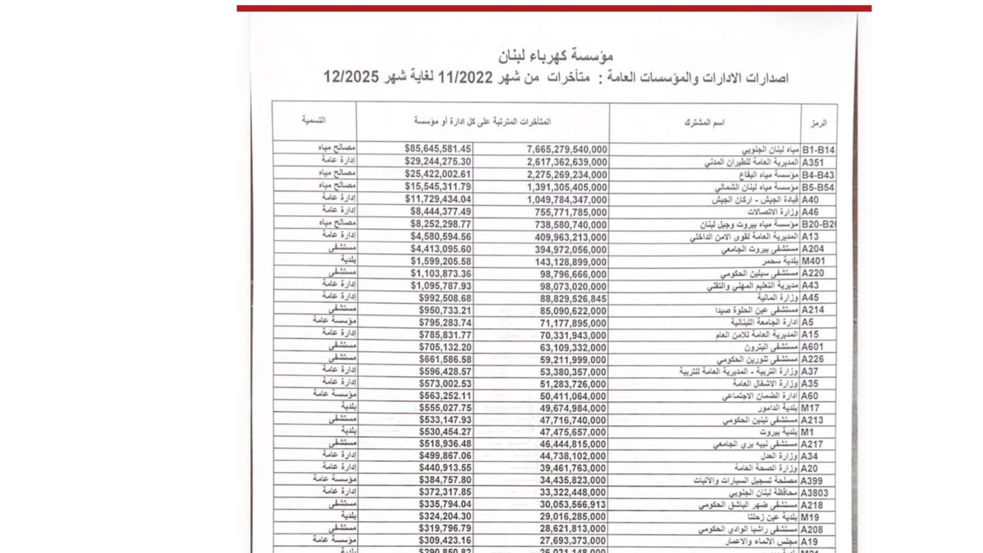 الدولة تبتلع 217 مليون دولار من كهرباء لبنان... إليكم الفواتير!