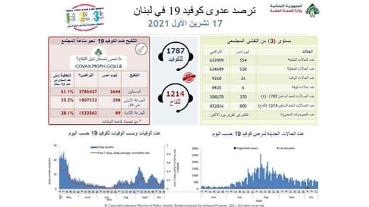 عداد كورونا في لبنان يواصل ارتفاعه... فكم سجّل؟