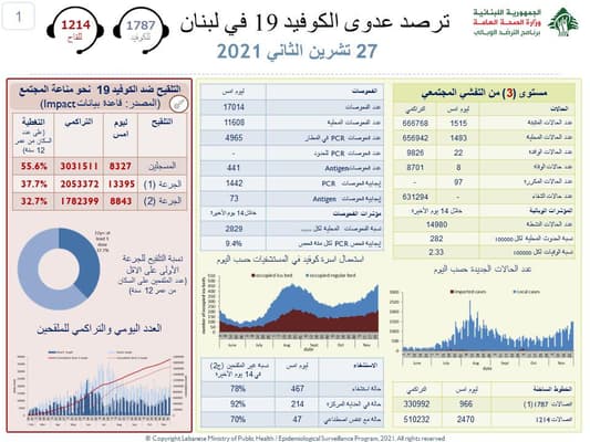 وزارة الصحة: تسجيل 1515 إصابة جديدة بكورونا و8 حالات وفاة