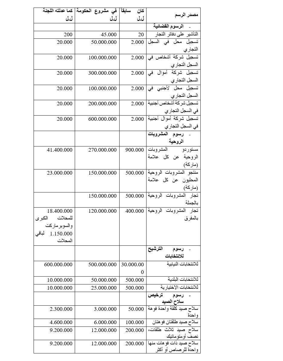 موازنة 2024 أقرّت مع أقل أضرار ممكنة على المواطنين والمستثمرين