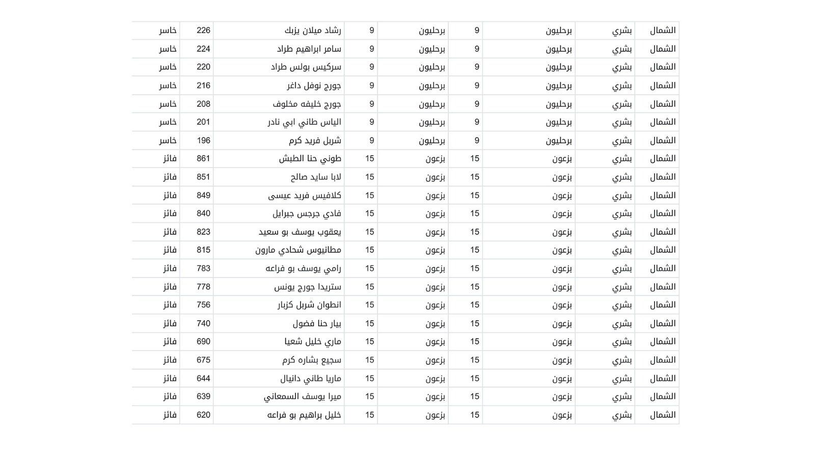 إليكم نتائج الانتخابات البلدية والاختيارية في قضاء بشرّي