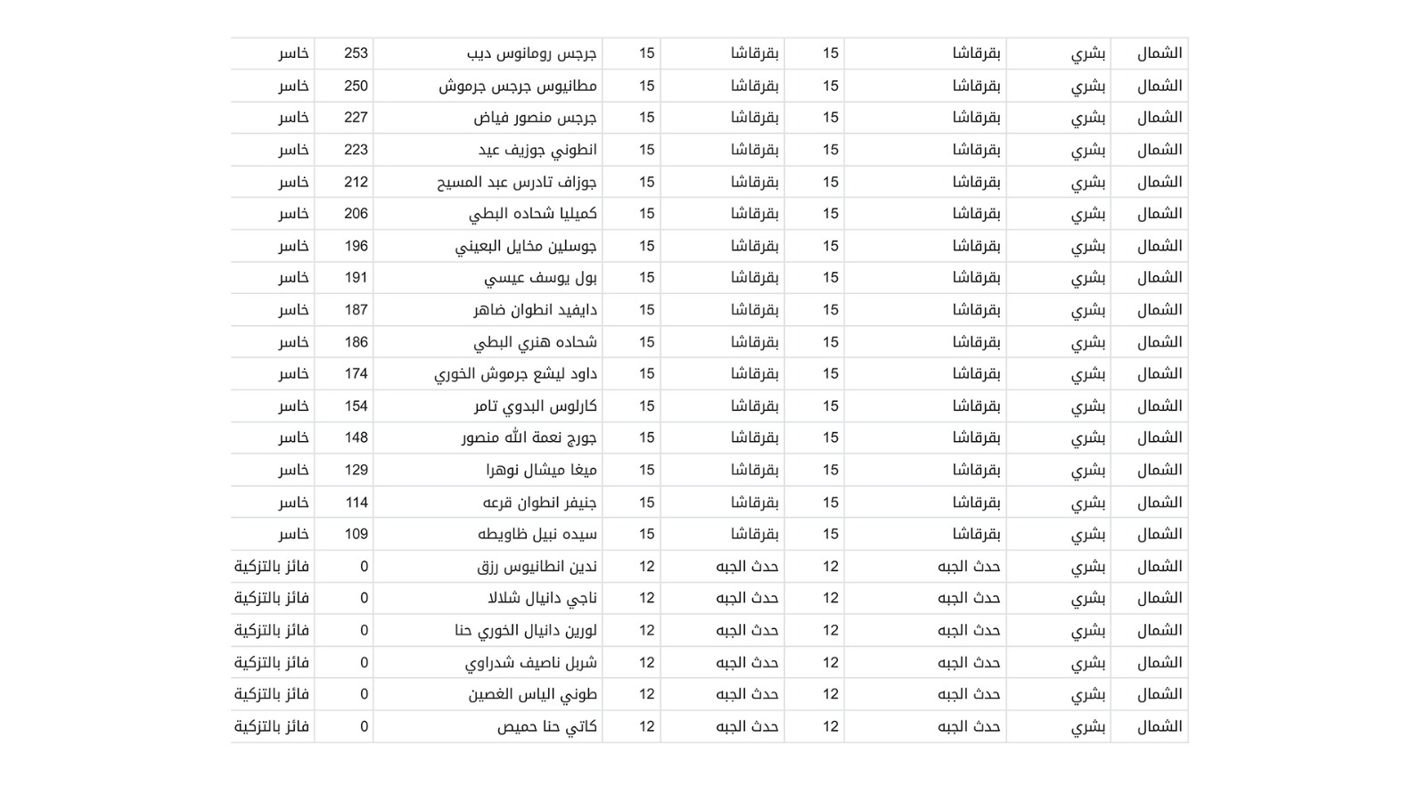إليكم نتائج الانتخابات البلدية والاختيارية في قضاء بشرّي