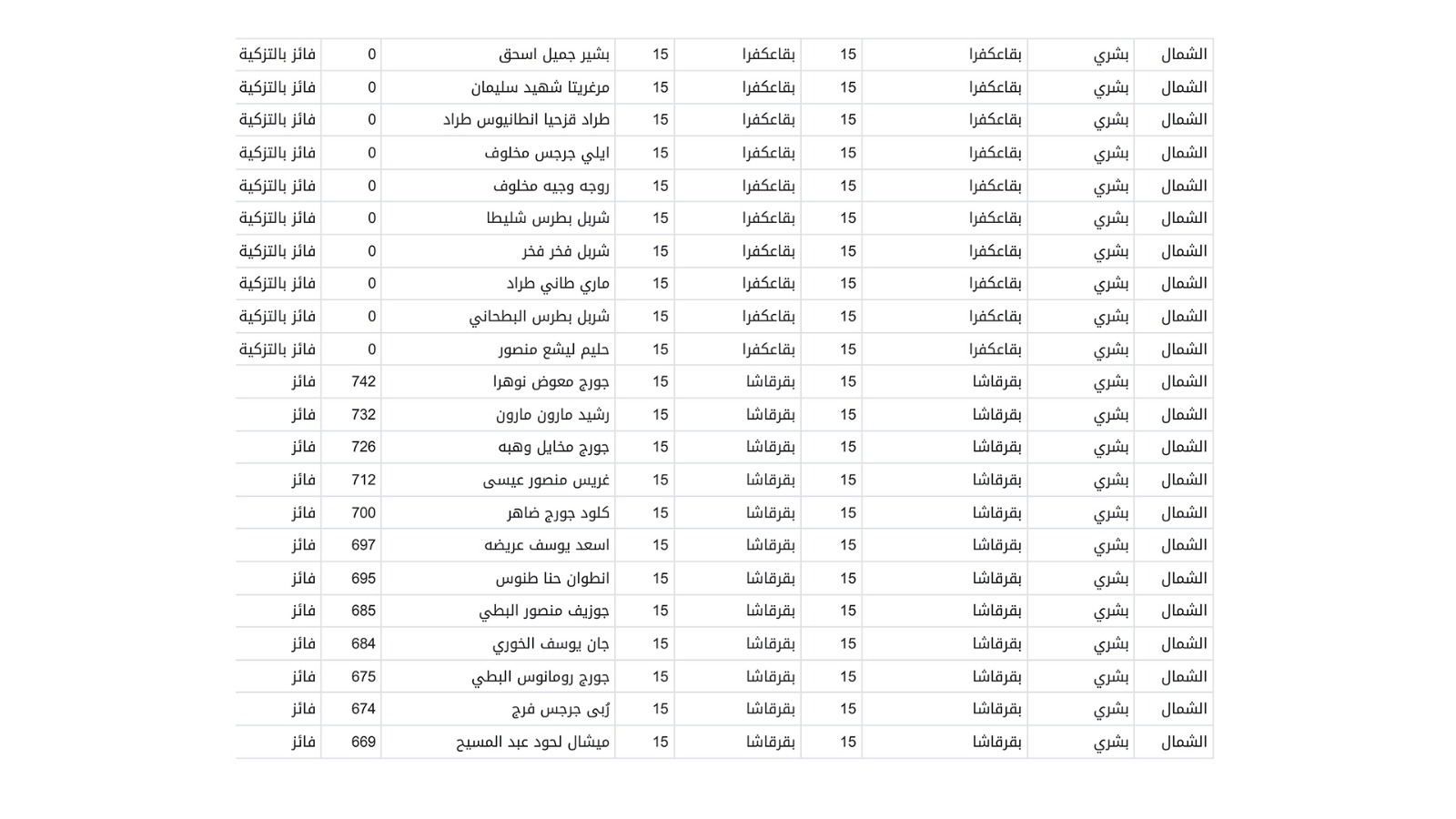إليكم نتائج الانتخابات البلدية والاختيارية في قضاء بشرّي