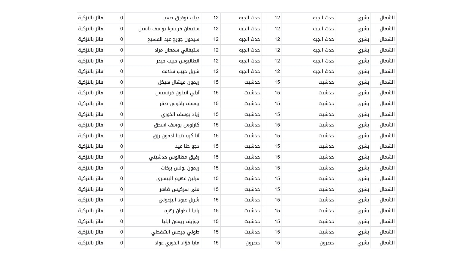 إليكم نتائج الانتخابات البلدية والاختيارية في قضاء بشرّي