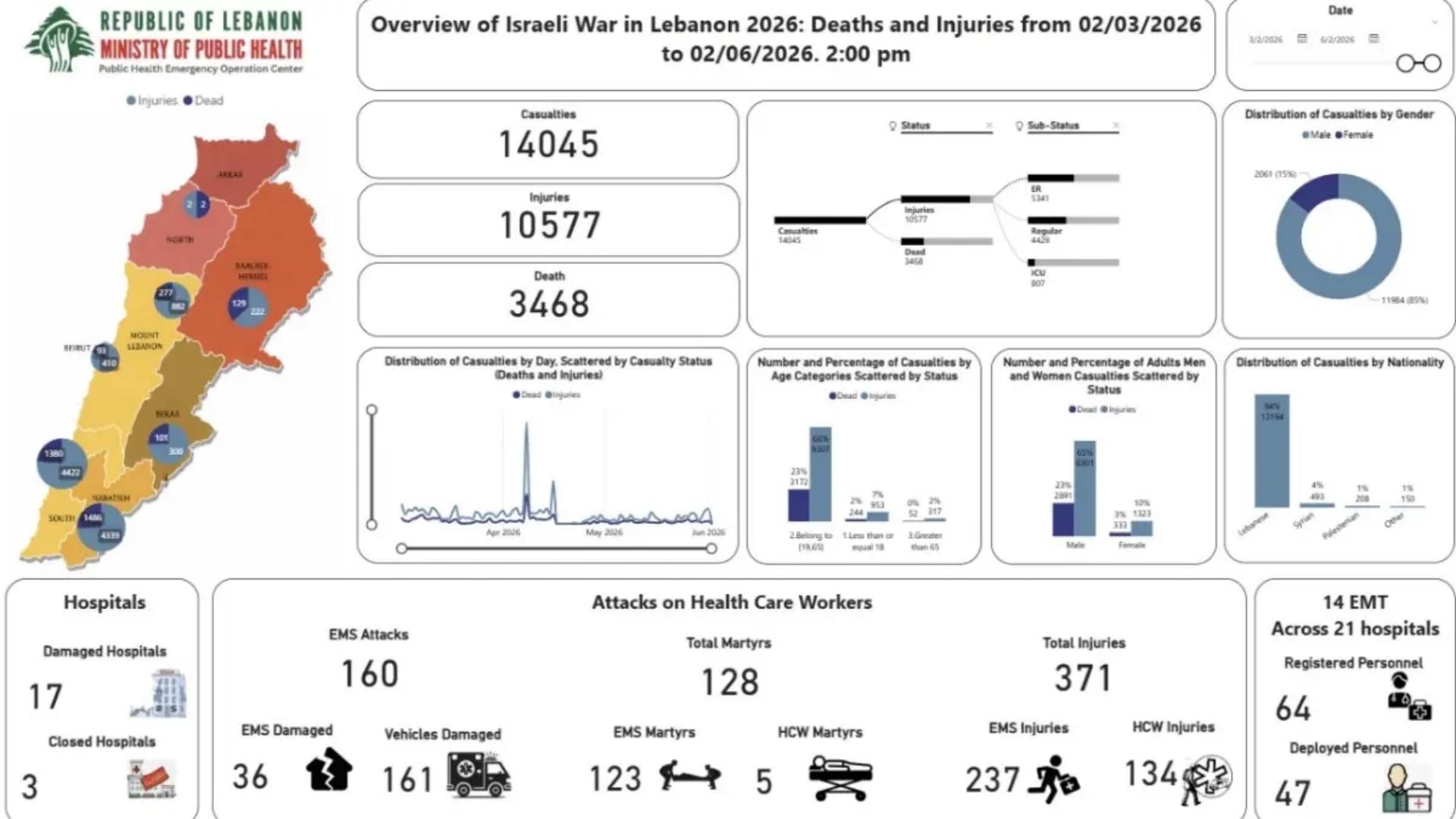 MoPH: 3,468 dead since March 2