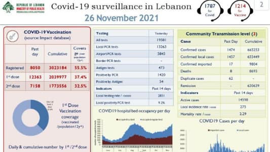 Lebanon registers 1,474 new Covid infections, 8 new deaths