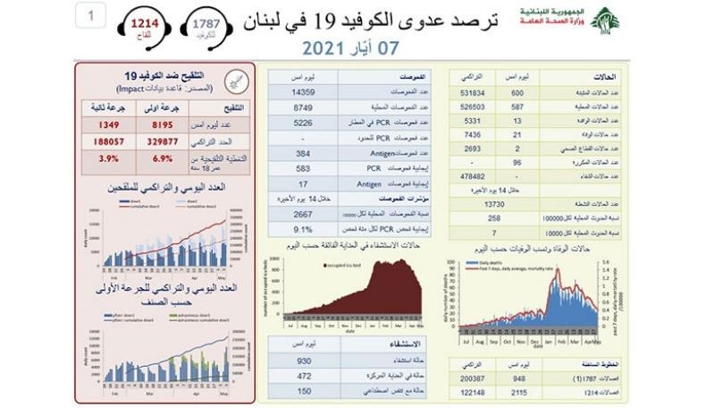 600 إصابة جديدة بكورونا... وماذا عن الوفيات؟