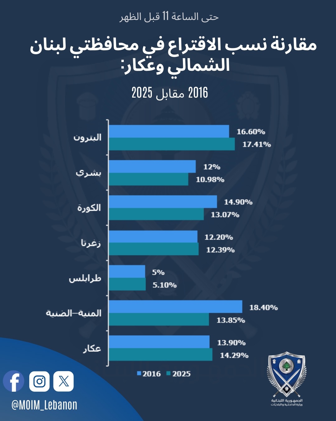 "الداخليّة" تنشر مقارنة بين نسب الاقتراع في عامي 2016 و2025
