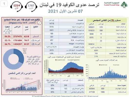 بالأرقام: هذا ما سجّله عدّاد كورونا