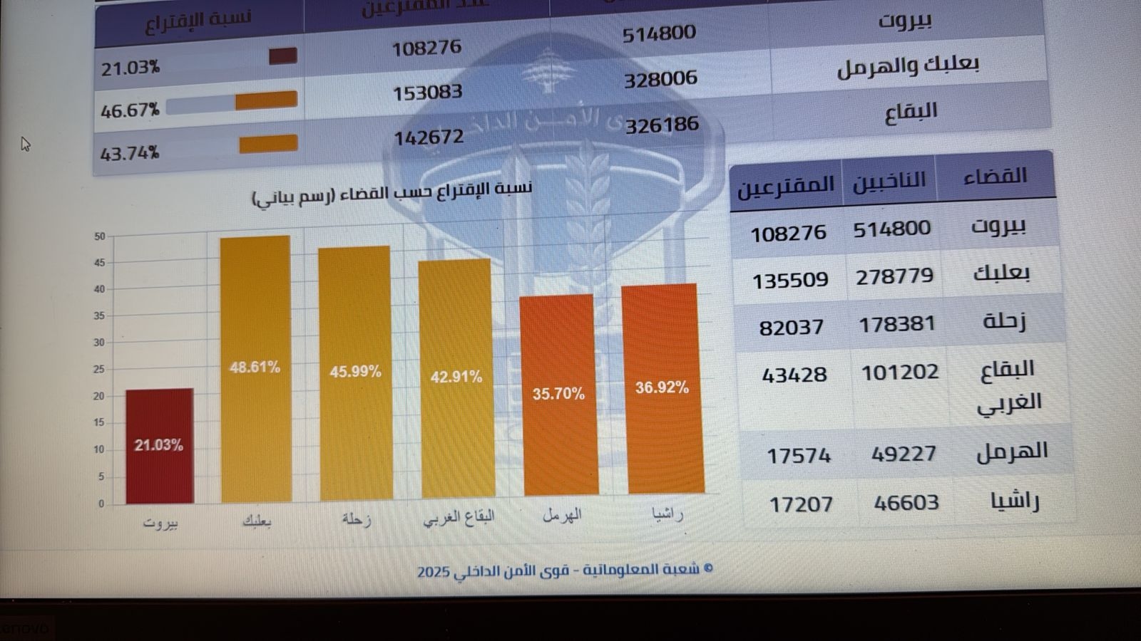 بالأرقام: الحصيلة النهائية لليوم الإنتخابي