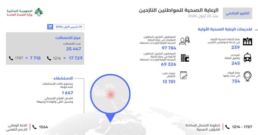 "الصحّة" نشرت التقرير التراكمي لدعم النازحين