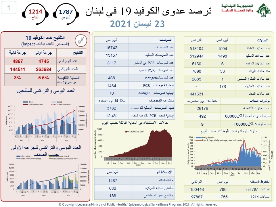 كورونا في لبنان: 1504 إصابات و33 وفاة
