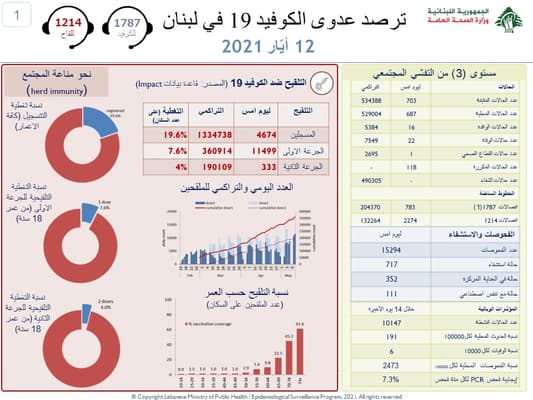 22 وفاة بـ"كورونا" في لبنان... ماذا عن المُصابين والملقّحين؟