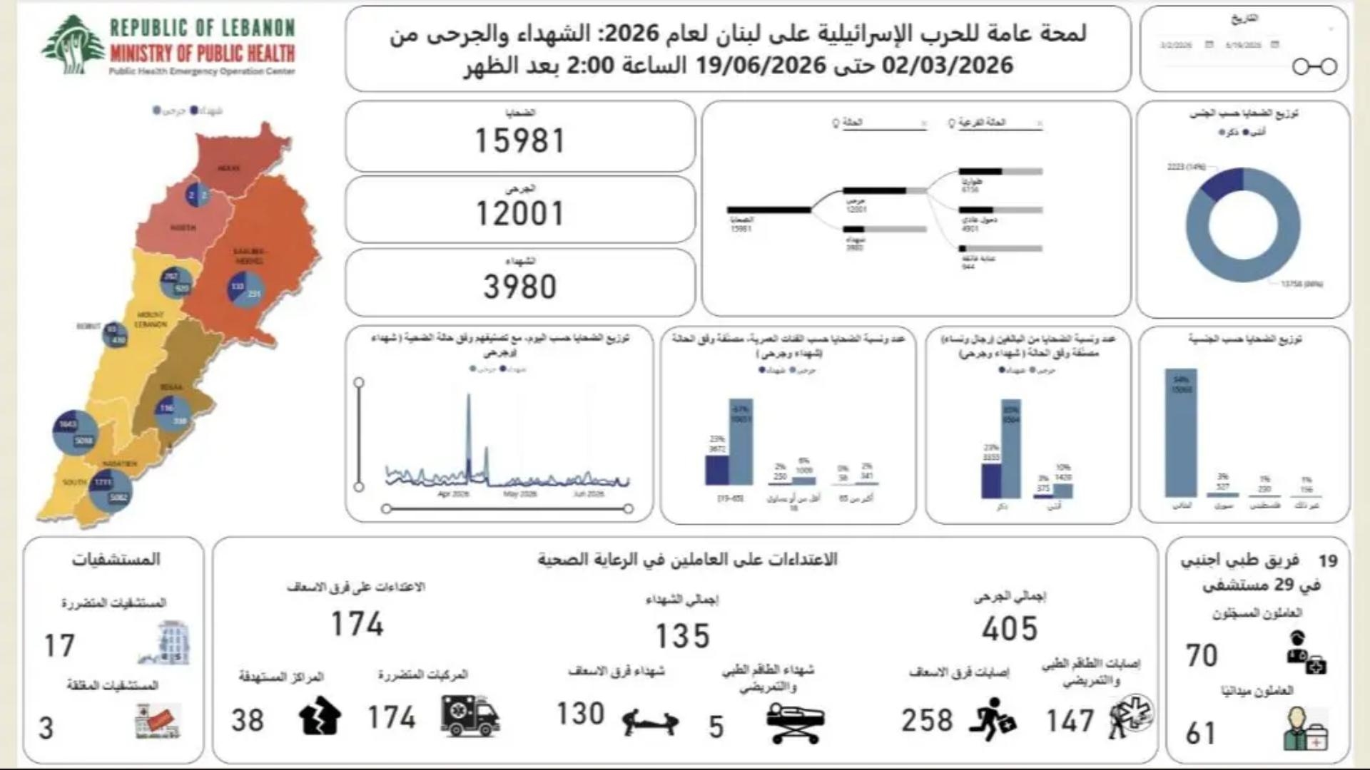 3980 ضحيّة منذ بدء الحرب!