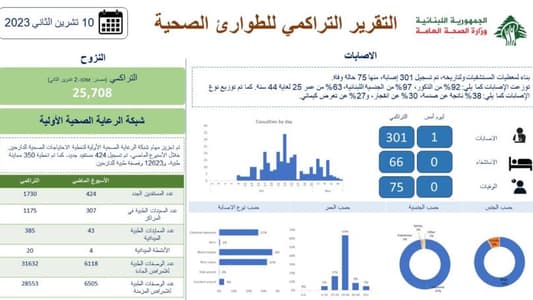 "الصحّة" تنشر التقرير التراكمي للطوارئ الصحيّة