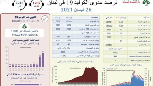 عدّاد كورونا: رقم لم يسجّله لبنان منذ أشهر!