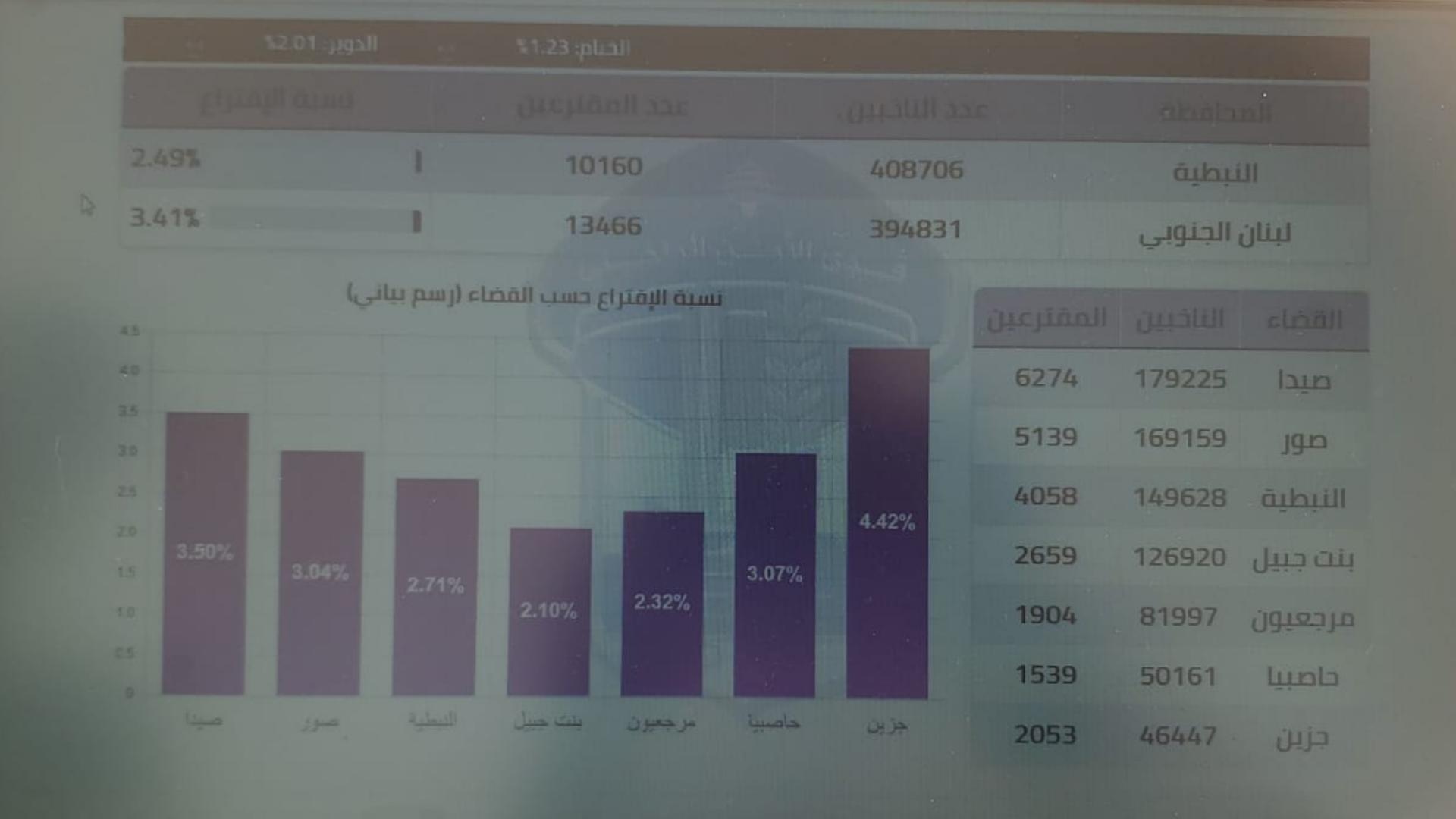 بالصّورة: كم بلغت نسبة الاقتراع؟