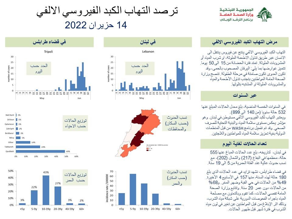 Health Ministry: 555 cases of Hepatitis A have been registered today in Lebanon, most of which are in the Bekaa with 217 cases and in the North with 202 cases, and most of them are among people aged between 5 and 19 years