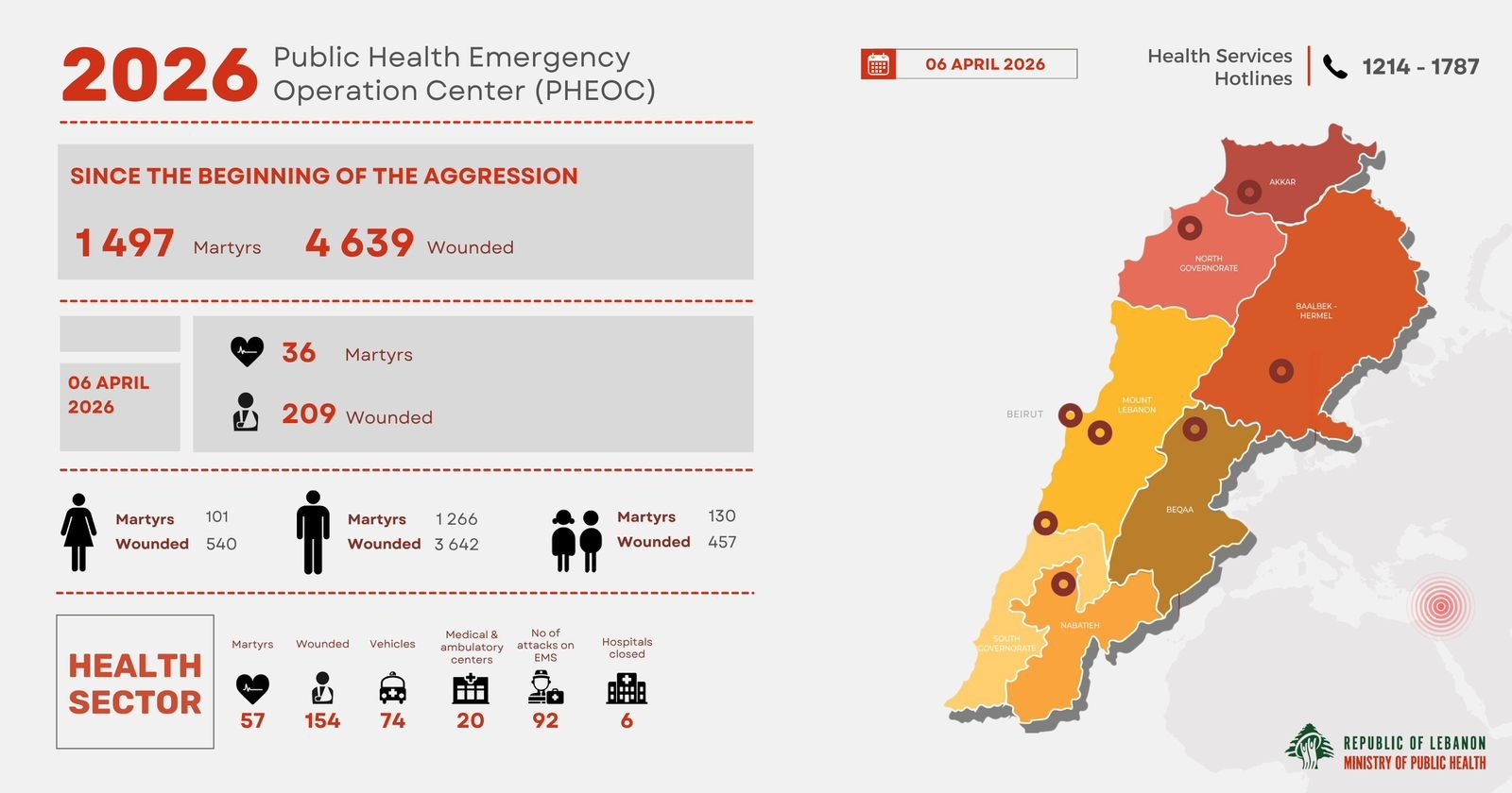 How Many People Have Been Killed and Injured Since the Start of the War?