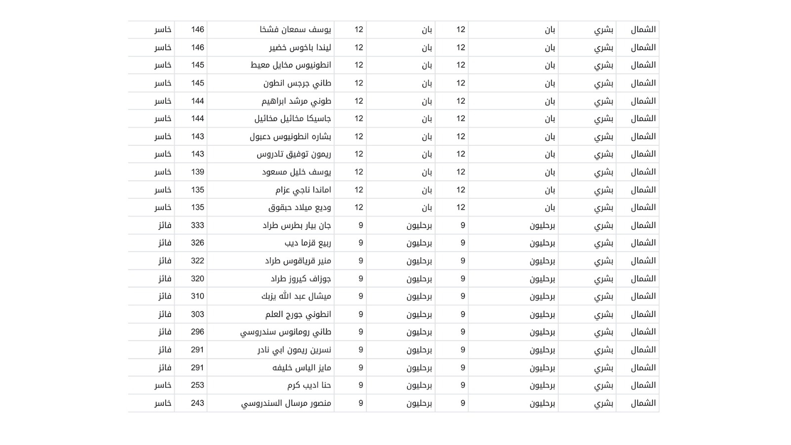 إليكم نتائج الانتخابات البلدية والاختيارية في قضاء بشرّي