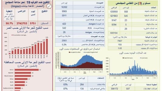 وزارة الصحة: تسجيل 568 إصابة جديدة بكورونا و5 حالات وفاة