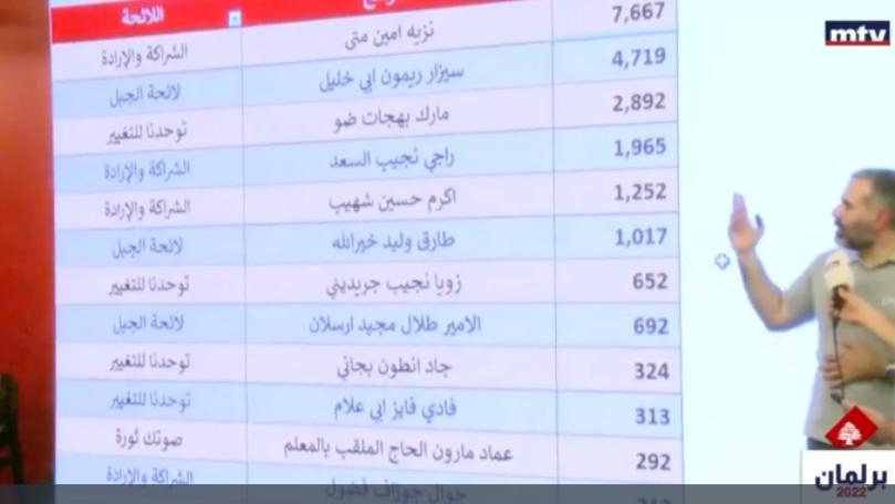 Nadim Yazbek to MTV: LF candidate Nazih Matta's win is likely confirmed, as for Cesar Abi Khalil, his victory is not confirmed yet