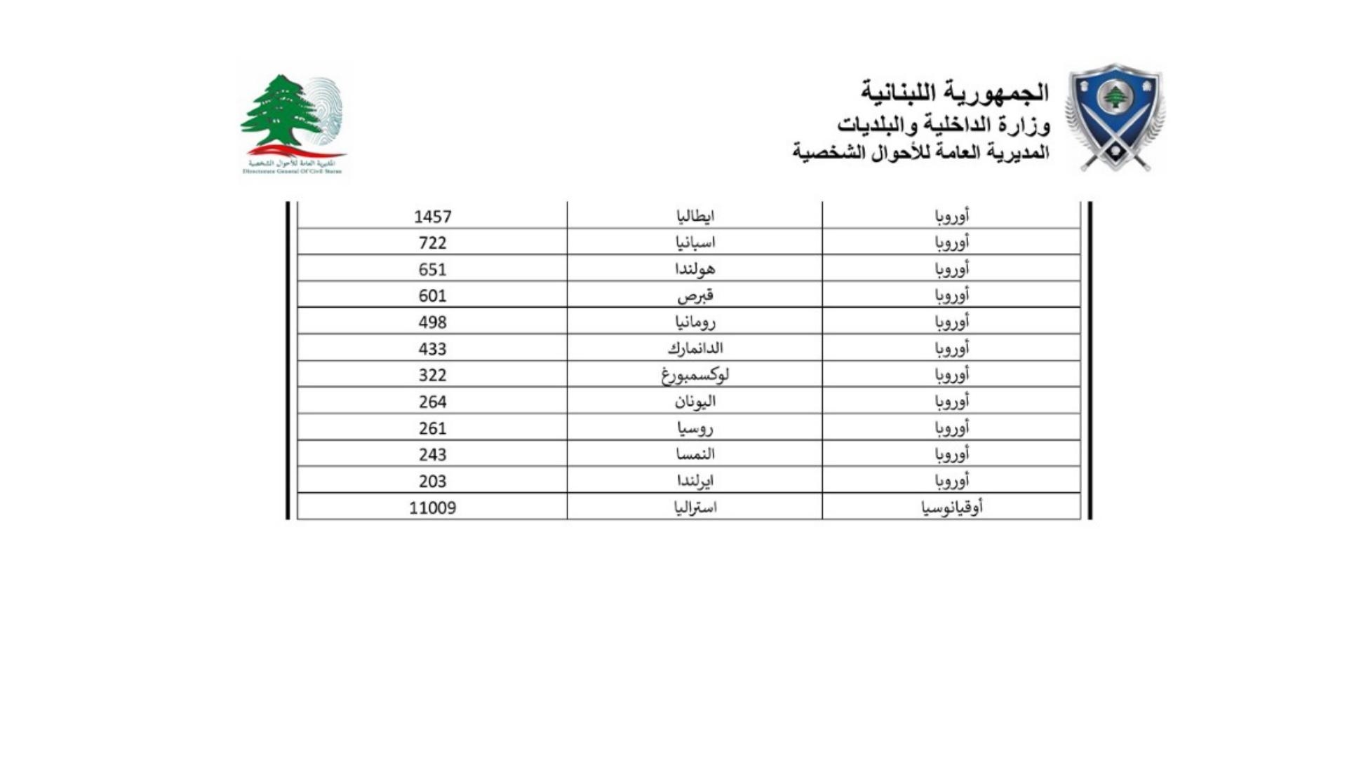 بالصّور: أعداد الناخبين المقيمين وغير المقيمين وكيفيّة توزيعهم