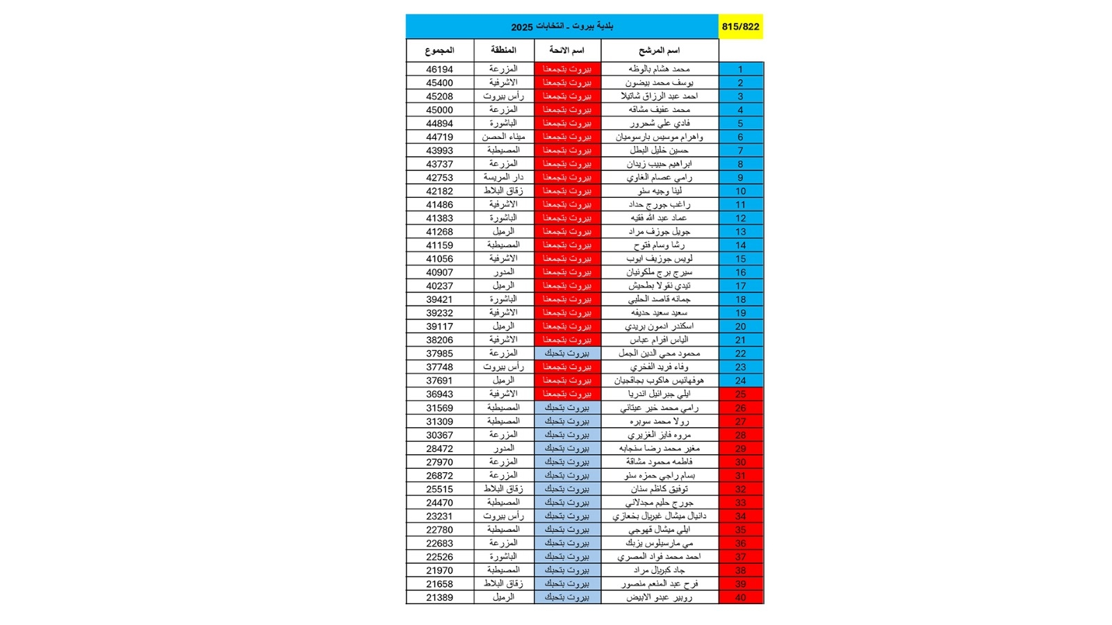 بالصّورة: فوز لائحة 