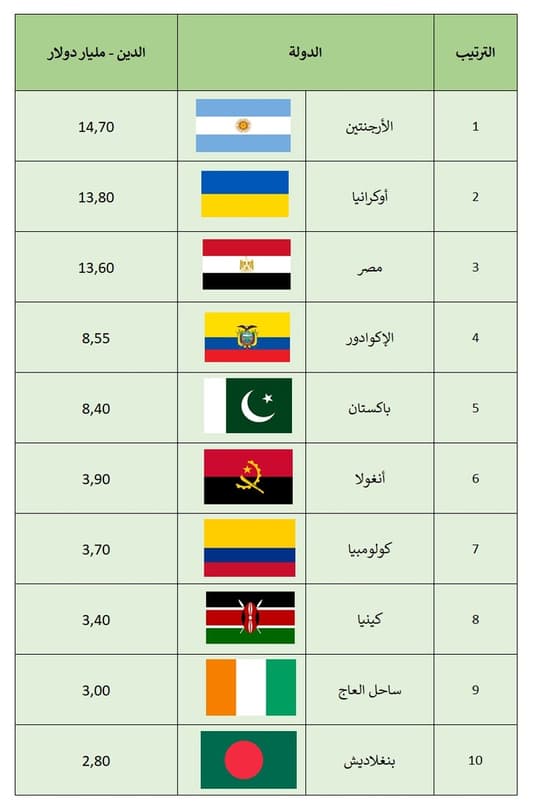 أكثر الدول اقتراضاً من صندوق النقد الدولي