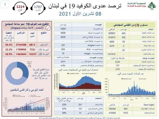 بالأرقام: إليكم ما سجّله عدّاد كورونا